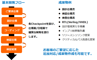 基本開発フローと成果物例