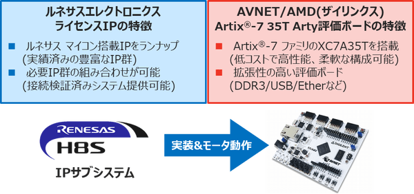 Renesas,H8S,AVNET,AMD,Xilinx,Artix,ARtix7,XC7A35T,DDR3