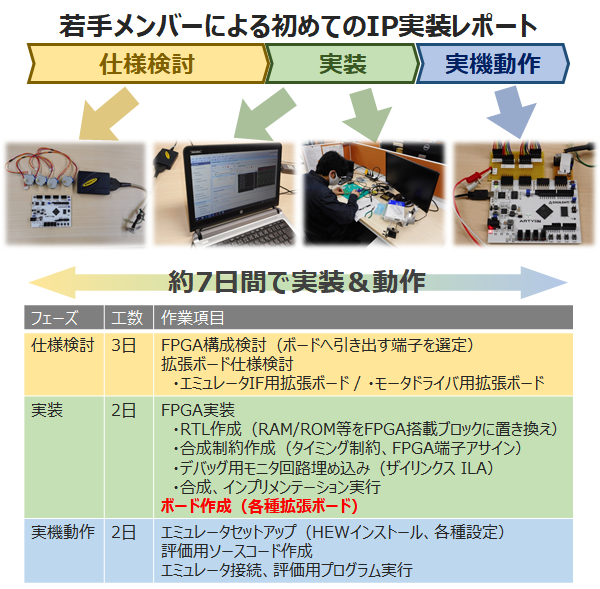 SLD(新光商事LSIデザインセンター)若手社員による、ルネサスIP実装レポートです。短期間FPGAので実装と動作確認ができます。