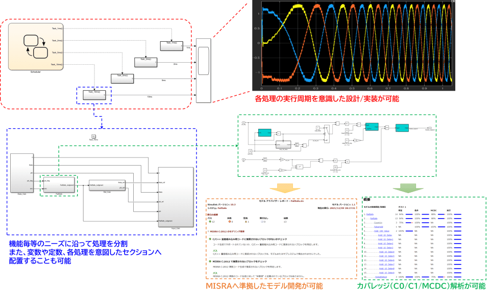 ①スケジューラを実装　⇒StateFlowを用いて、各処理タスクを実装しています。例として、1ms、2ms、5ms、10msの周期タスクを実現。機能毎に分割して実装：モデル設計の中で、機能単位で分割し、各サブシステムブロックの纏まりとして実装。MISRA準拠したモデル開発：設計したモデルに対して、MISRA C:2012のモデリング標準に沿った開発が可能です。カバレッジ解析の対応：設計したモデルに対して、C0(判定)/C1(条件)/MCDCカバレッジの解析が可能