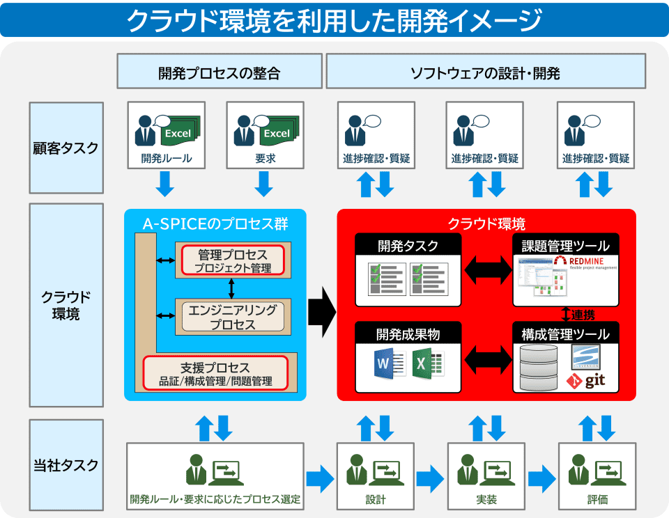 クラウド環境を利用したモデルベース開発のイメージ