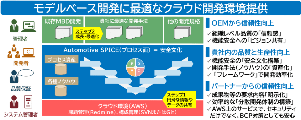 モデルベース開発に最適なクラウド開発環境提供、Automotive SPICE(プロセス面) ＝ 安全文化、プロセス資産、OEMから信頼性向上、組織レベル品質の信頼感、機能安全へのビジョン共有、品質と生産性向上、機能安全の安全文化構築、開発手法(ノウハウ)の資産化、フレームワークで開発効率化、パートナーからの信頼性向上、成果物等の要求内容明示化、効率的な分散開発体制の構築、AWS上のサービスでセキュリティだけでなくBCP対策としても安心、Lycheeクラウド(AWS)、課題管理(Redmine)、構成管理(SVNまたはGit)、管理者、開発者、システム管理者